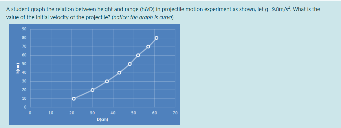 Solved A student graph the relation between height and range | Chegg.com