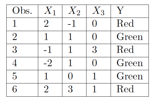 Solved The table below provides a training data set | Chegg.com
