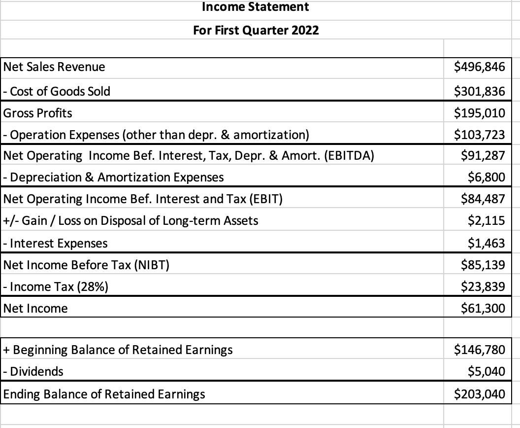 Solved Income Statement For First Quarter 2022 | Chegg.com