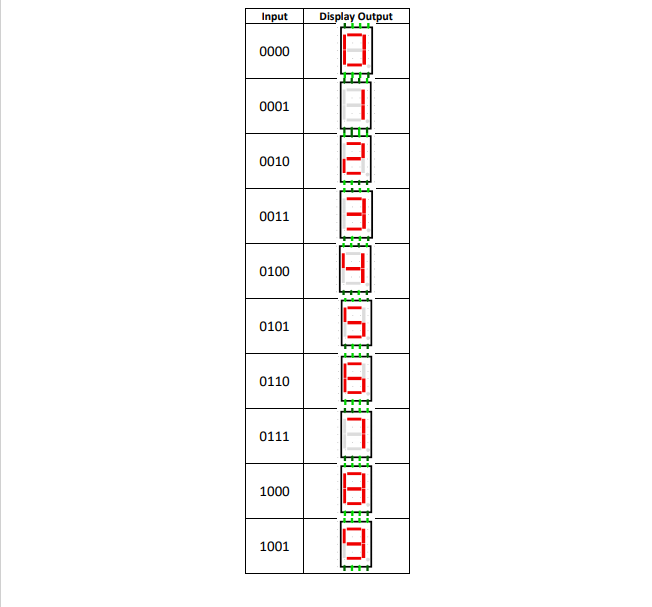 Solved Create A Logic Circuit Capable Of Displaying Any Chegg Com