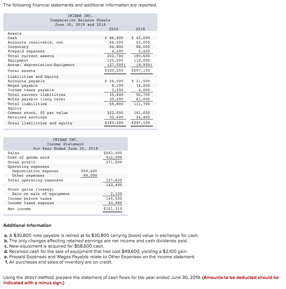 Solved The following financial statements and additional | Chegg.com