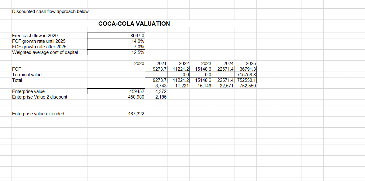 Solved Compute the CocaCola's enterprise value in 2020
