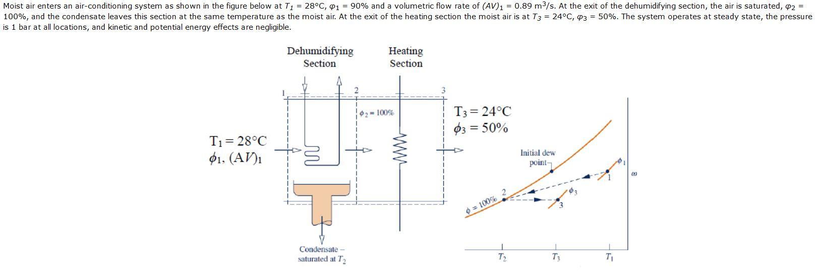 Solved Moist air enters an airconditioning system as shown
