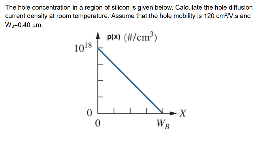 The hole concentration in a region of silicon is given below. Calculate the hole diffusion current density at room temperatur
