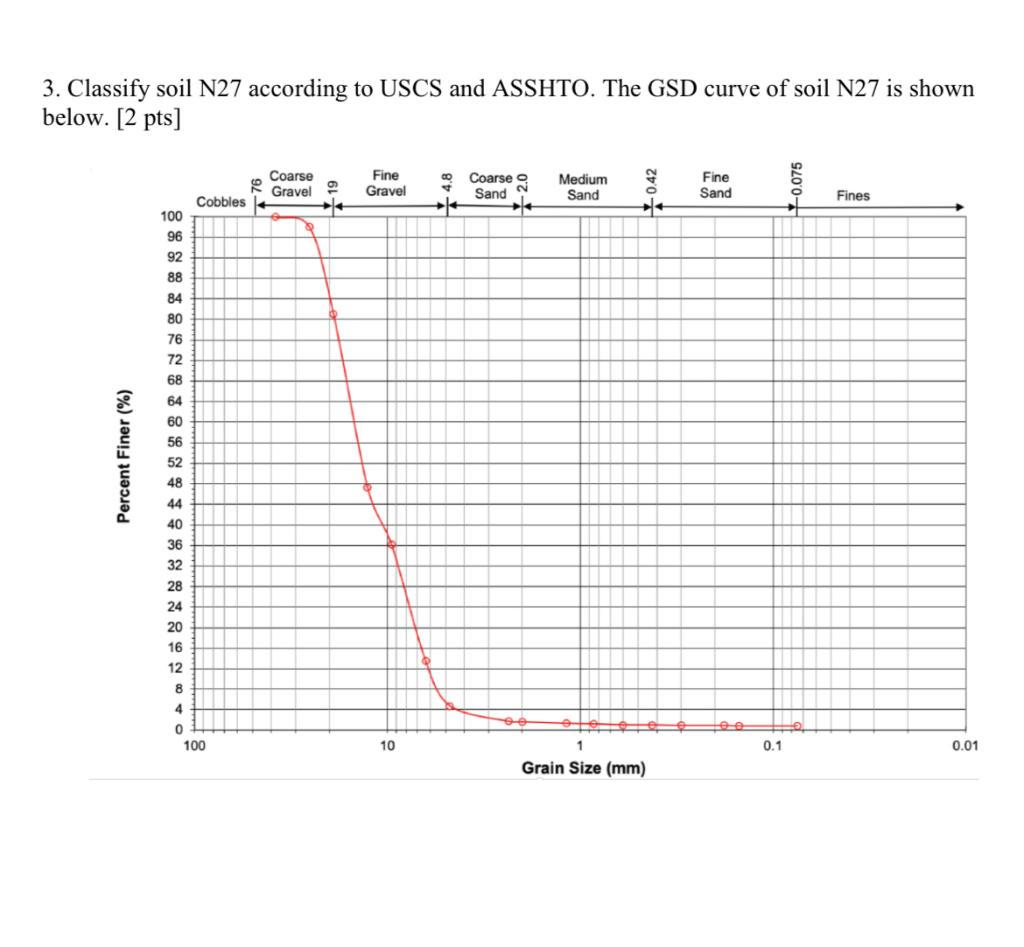 Solved 3. Classify soil N27 according to USCS and ASSHTO. | Chegg.com