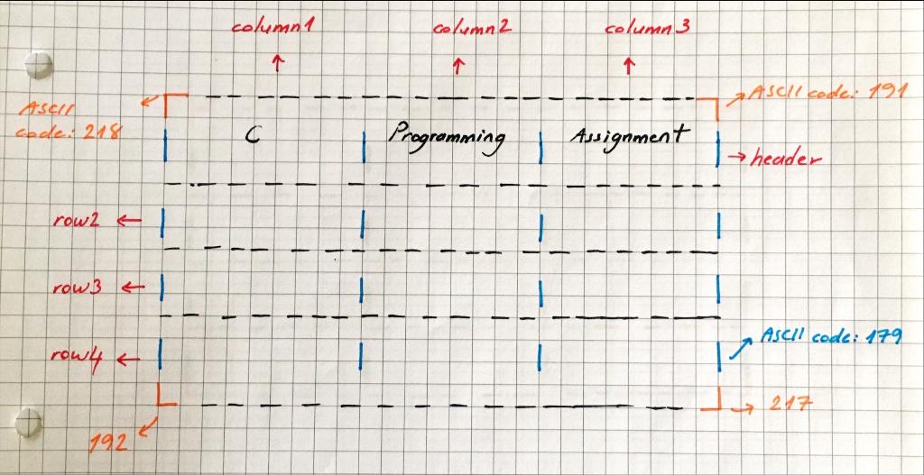Solved This is a C programming assignment. Write the table | Chegg.com