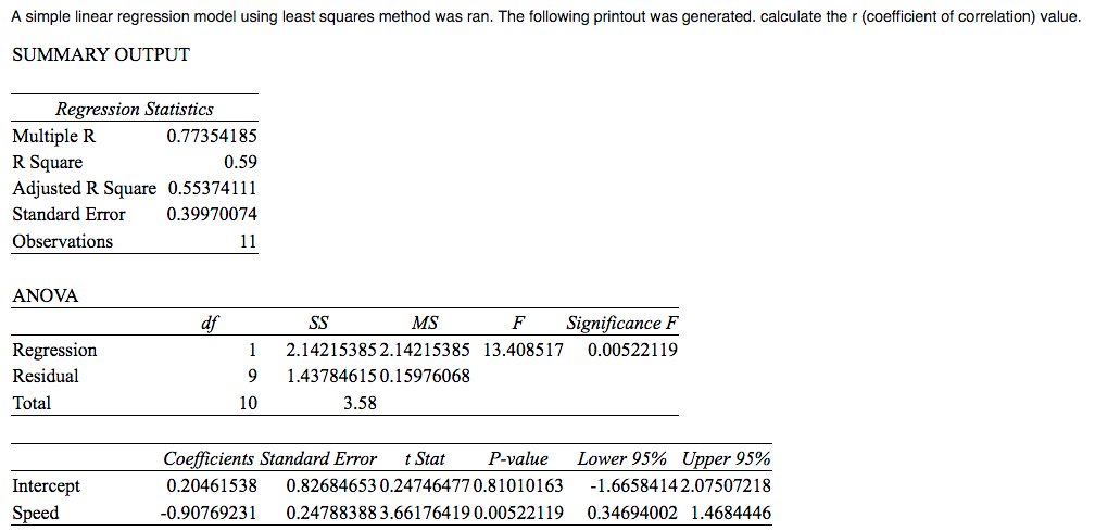 Solved A simple linear regression model using least squares | Chegg.com