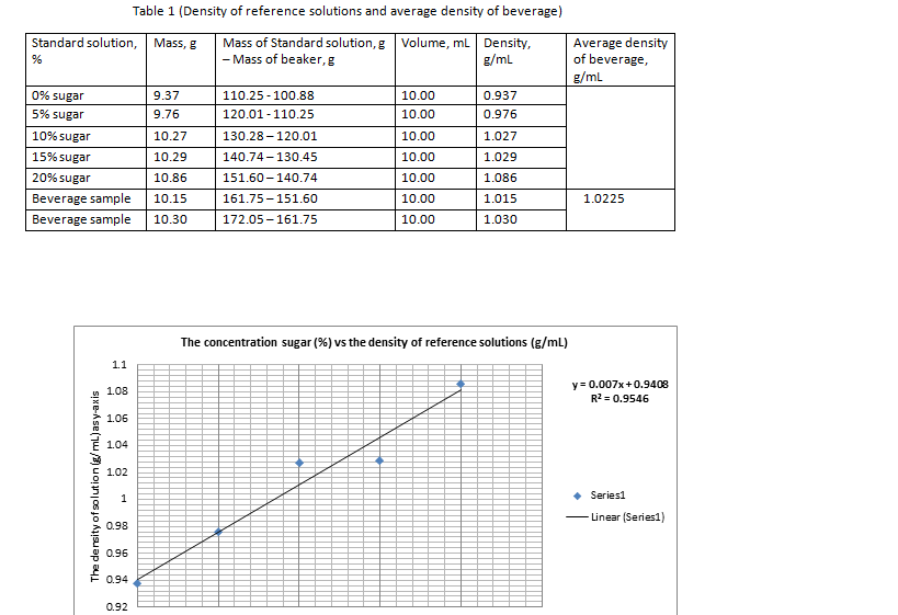 Solved (AIM DETERMINE OF SUGAR CONTETNT IN BEVERAGE) Can