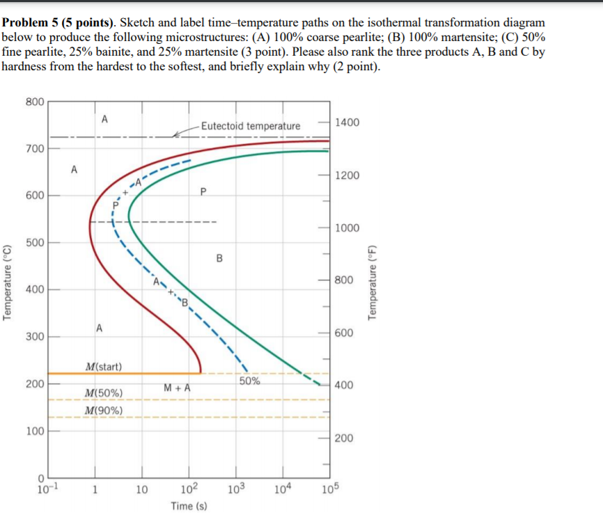 Solved Problem 5 (5 Points). Sketch And Label | Chegg.com