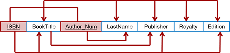 Solved Identify The Candidate Key(s) In This Dependency | Chegg.com