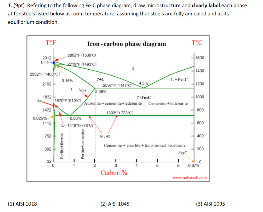 Fe Co Phase Diagram