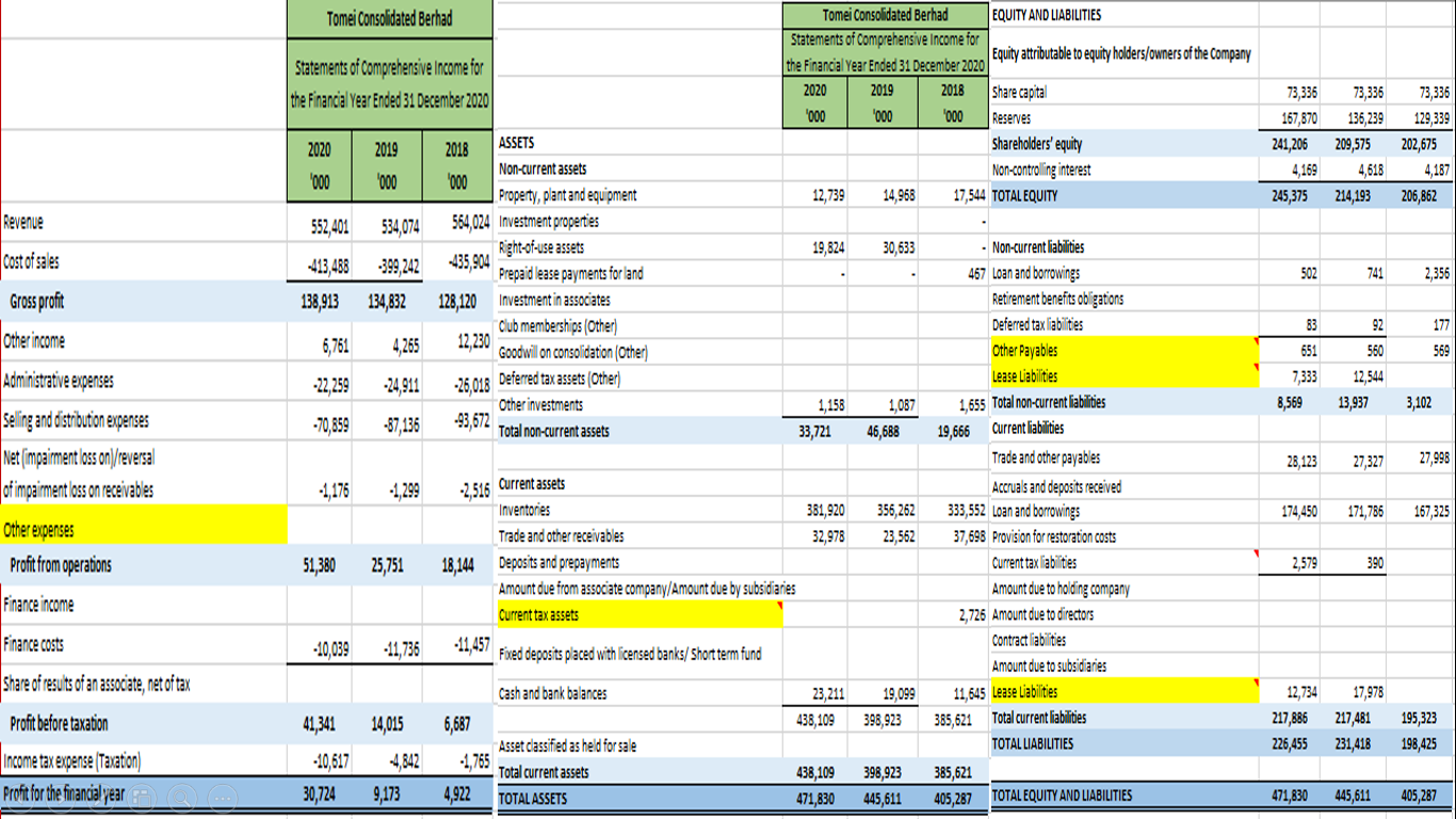 Tomei Consolidated Berhad Statements Of Comprehensive Chegg Com