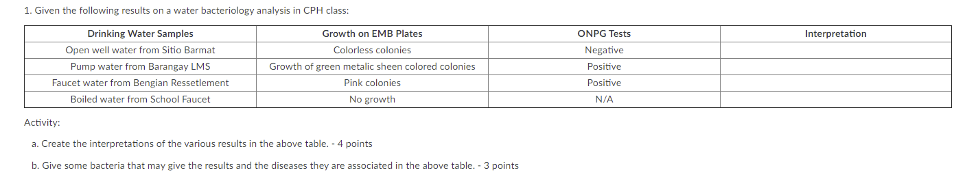 1. Given the following results on a water bacteriology analysis in CPH class: Interpretation Drinking Water Samples Open well