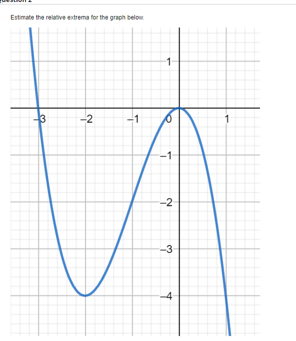 Solved Estimate the relative extrema for the graph below. | Chegg.com