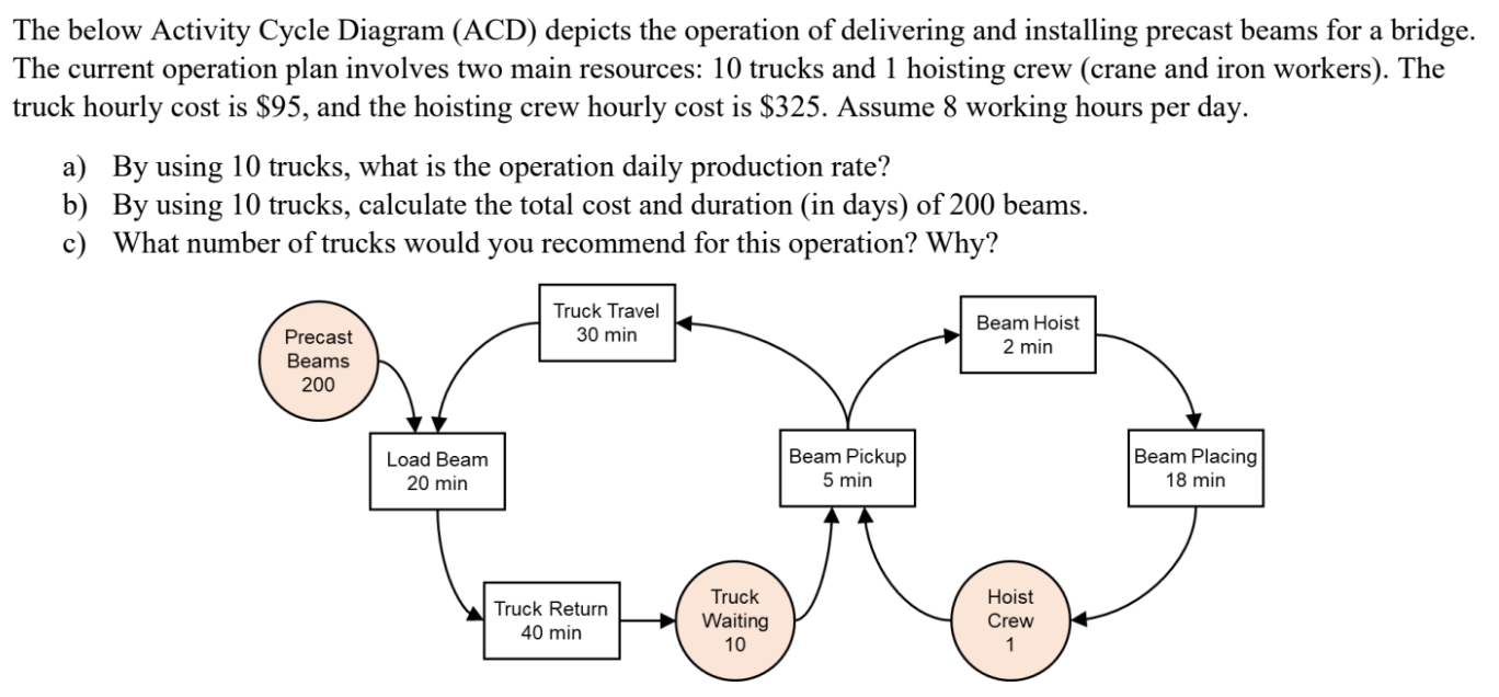 The below Activity Cycle Diagram (ACD) depicts the operation of delivering and installing precast beams for a bridge.
The cur