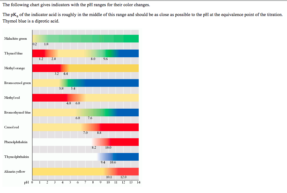 Solved The following chart gives indicators with the pH