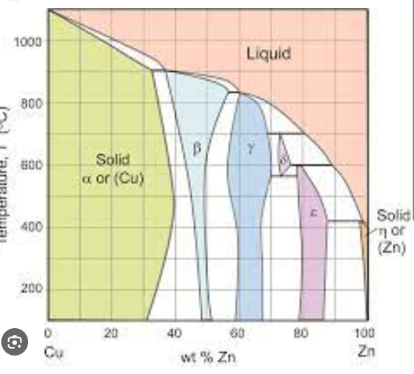 Solved 3. Calculate the amount of 35:65 Zn-Cu mixture of 50 | Chegg.com