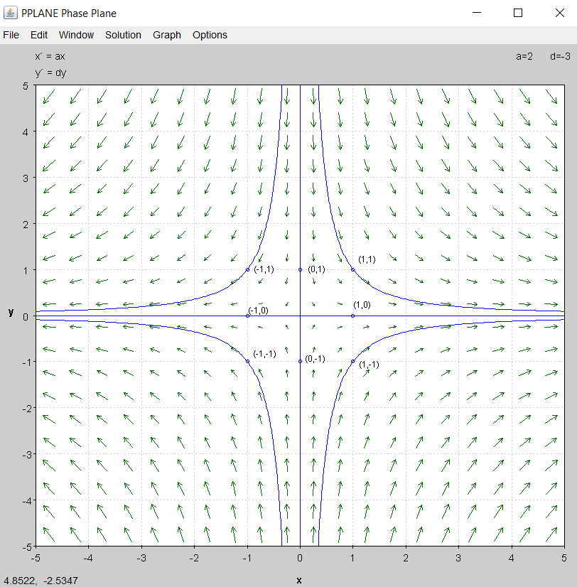 Pplane Fundraw Use pplane to compute various solutions of the | Chegg.com
