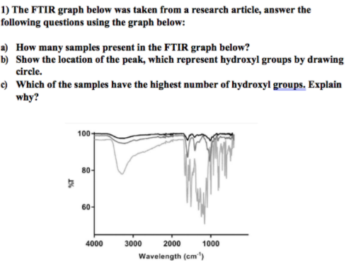 Solved 1) The FTIR graph below was taken from a research | Chegg.com