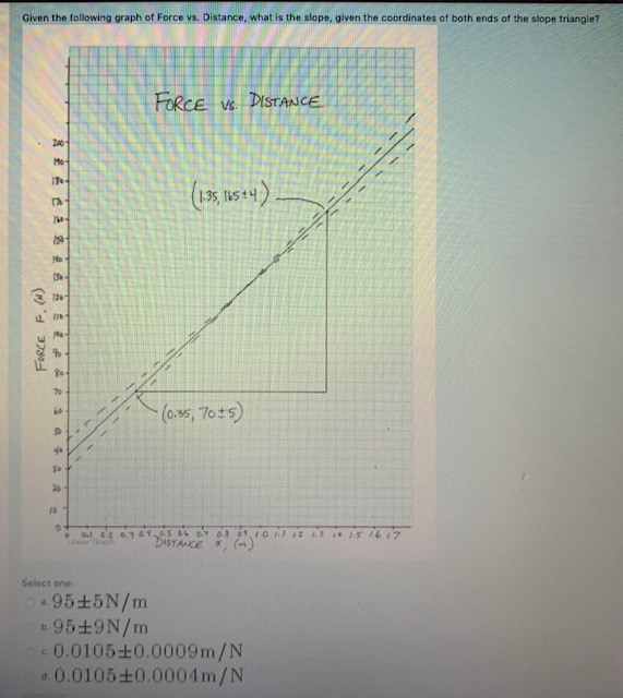 Solved Given the following graph of Force vs. Distance, what | Chegg.com