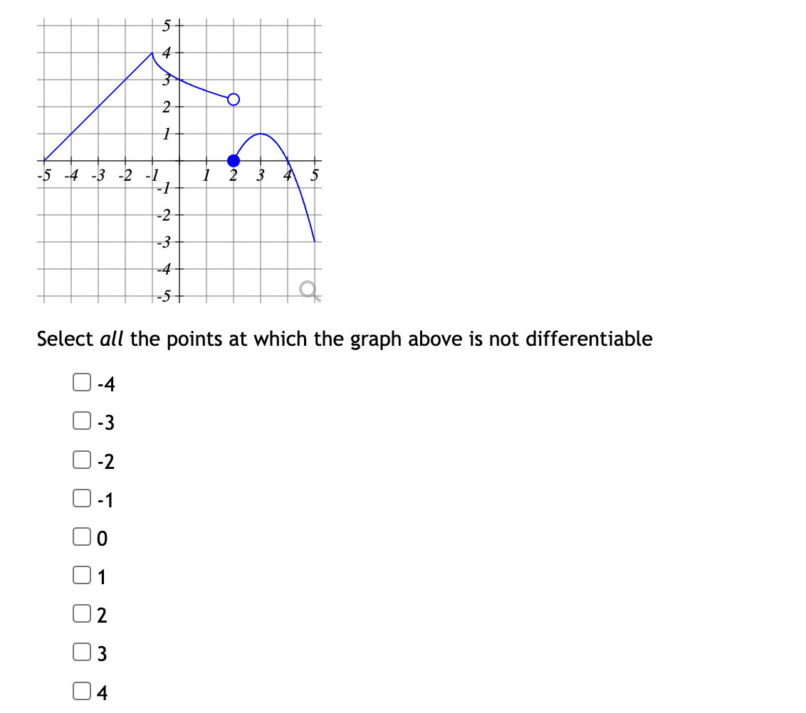 Solved Select all the points at which the graph above is not | Chegg.com