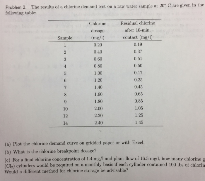Solved Problem 2. The results of a chlorine demand test on a