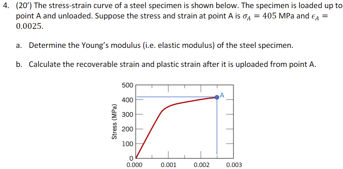 Solved 4. (20') The stress-strain curve of a steel specimen | Chegg.com