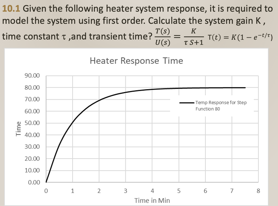 Solved Given the following heater system response, it is | Chegg.com