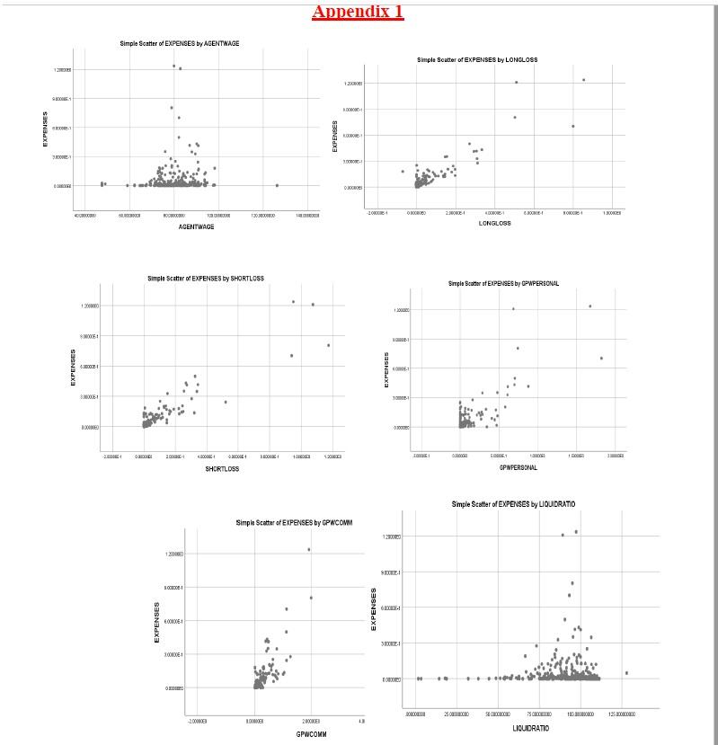 Solved Appendix 1 Simple Scatter of EXPENSES by AGENTWAGE | Chegg.com