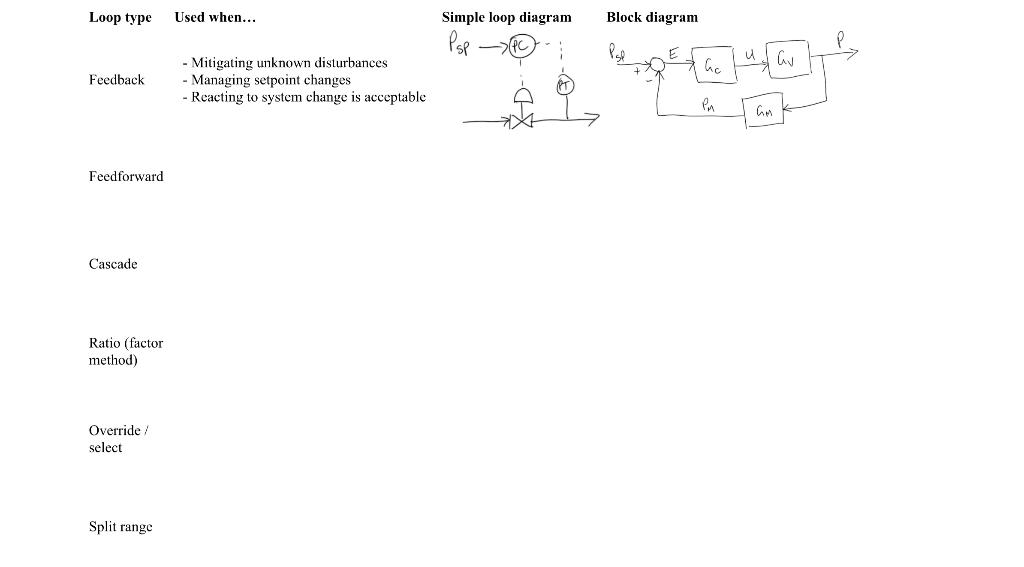 Solved Loop type Used when... Block diagram Simple loop | Chegg.com