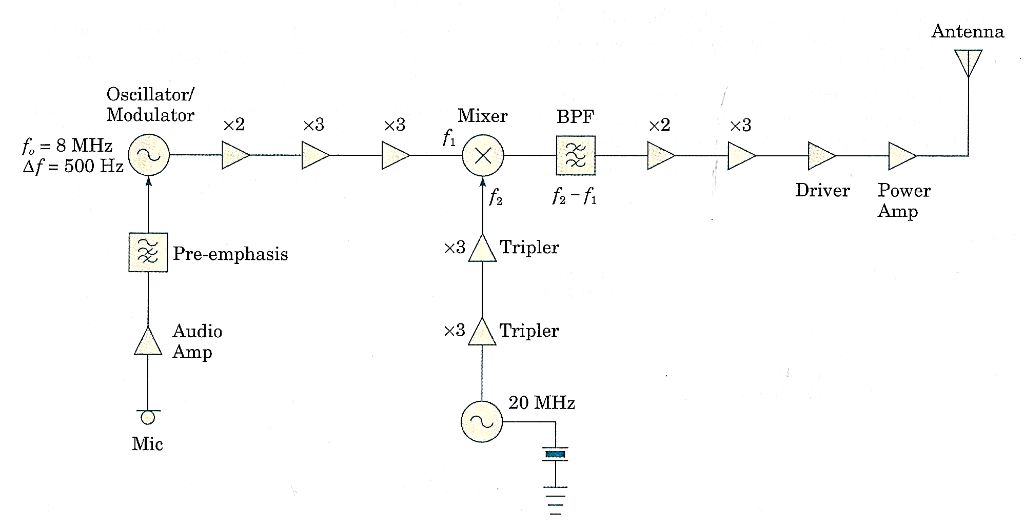 Solved This direct-FM transmitter has a varactor modulator | Chegg.com