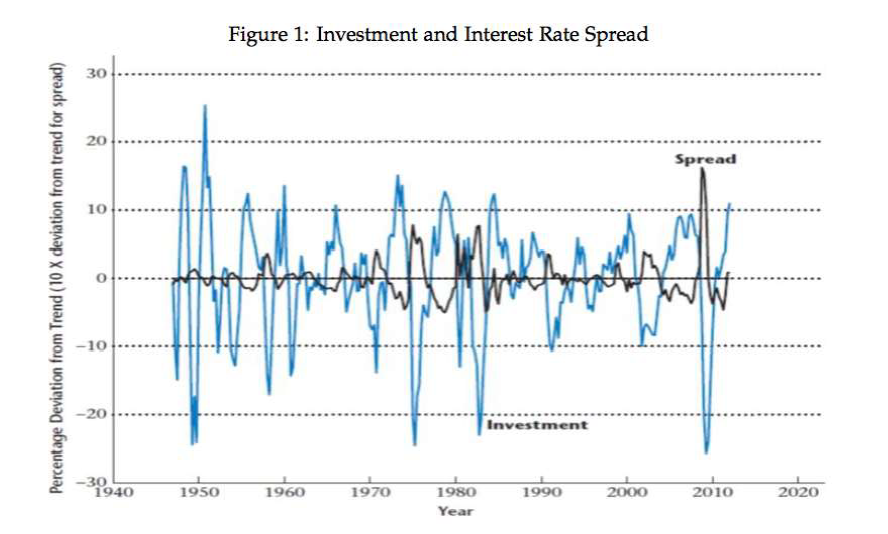Solved Figure 1 depicts the time series of cyclical movement | Chegg.com