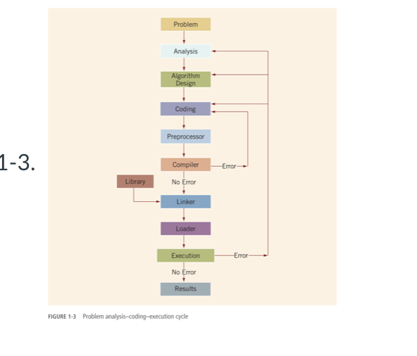 Solved Define the term algorithm and describe the | Chegg.com