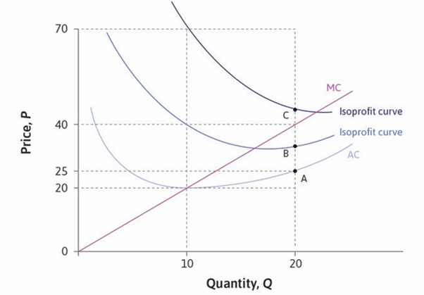 Solved The diagram depicts the marginal cost curve (MC), the | Chegg.com