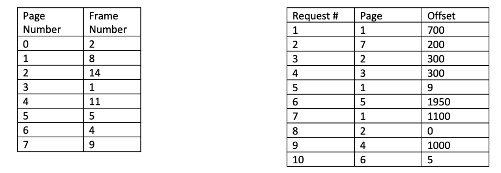 solved-for-the-following-memory-access-requests-and-the-chegg