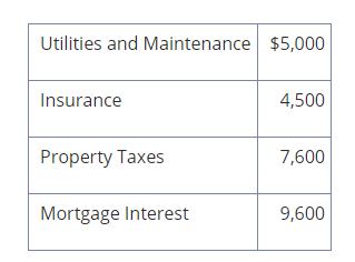 Utilities and maintenance $5,000 insurance 4,500 property taxes 7,600 mortgage interest 9,600