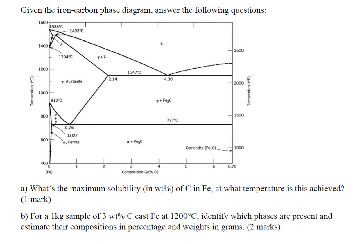 Solved Given the iron-carbon phase diagram, answer the | Chegg.com