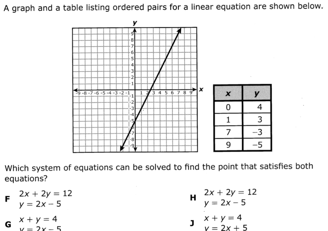 Solved A Graph And A Table Listing Ordered Pairs For A Chegg Com