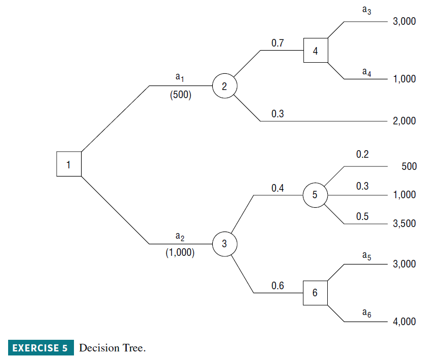Solved Given the following decision tree for a two-stage | Chegg.com