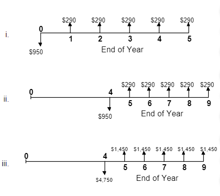 i
ii.
iii.
0
0
$950
$290
1
$290
$290
2
3
End of Year
$290
$290
4
5
$290 $290 $290 $290 $290
.
5
6 7 8 9
End of Year
$1,450 $1