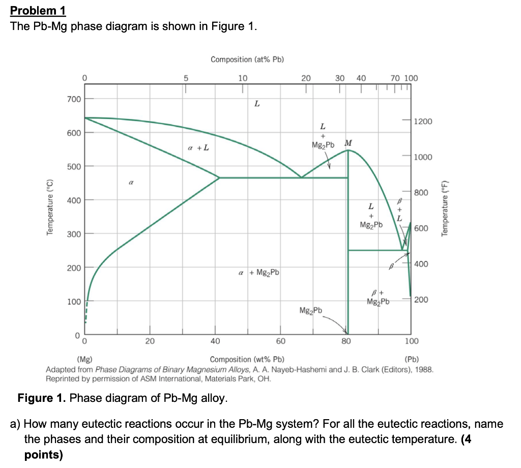 Solved Problem 1 The PbMg phase diagram is shown in Figure