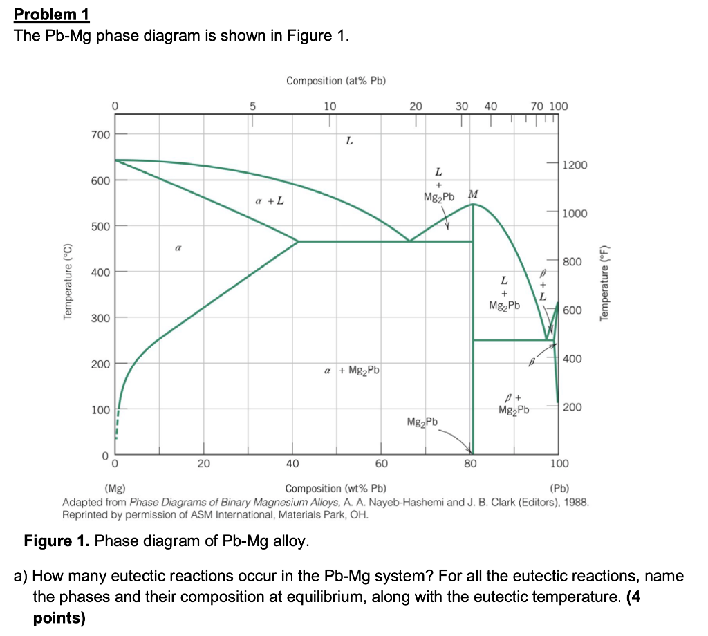 Solved Problem 1 The Pb Mg Phase Diagram Is Shown In Figure 5418