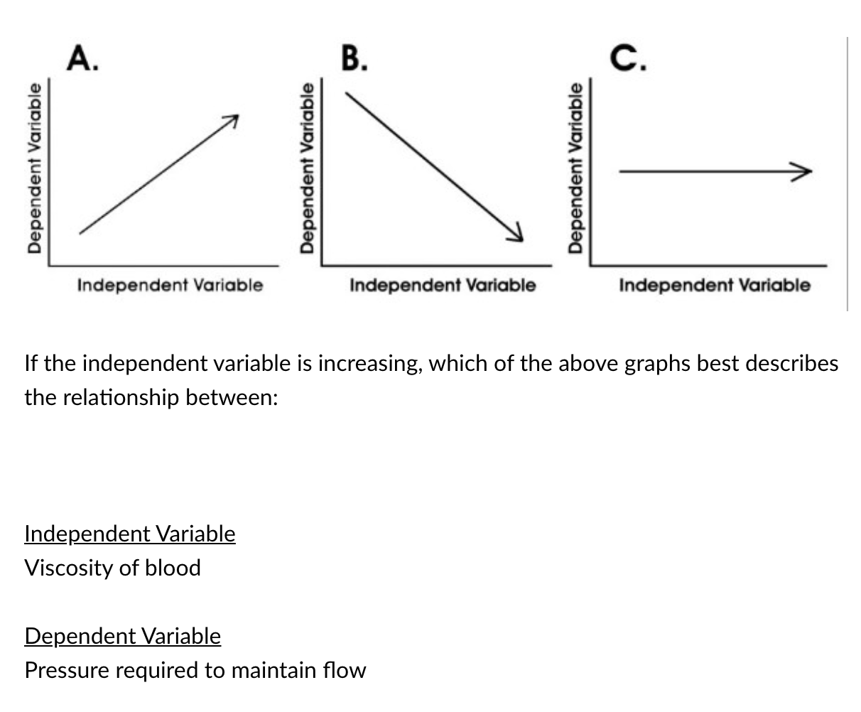 Independent Variable Graph