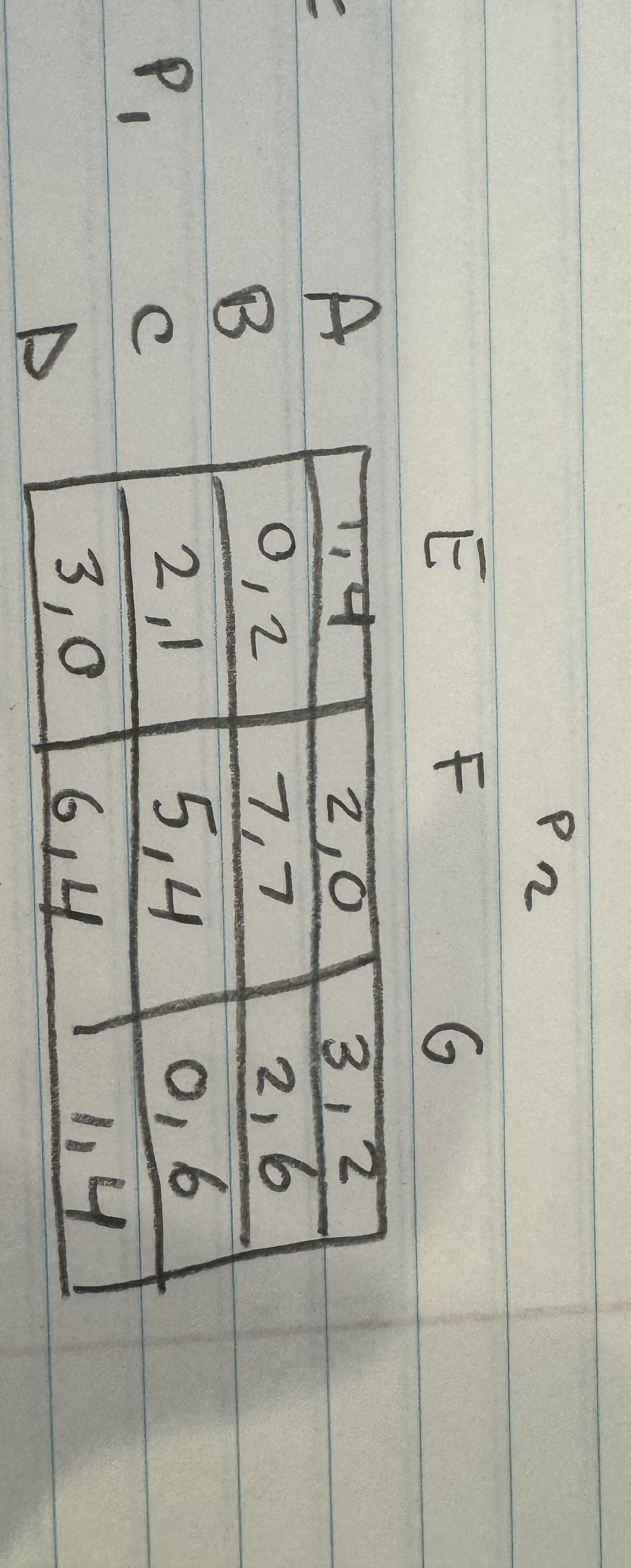 Which of the following strategies are rationalizable