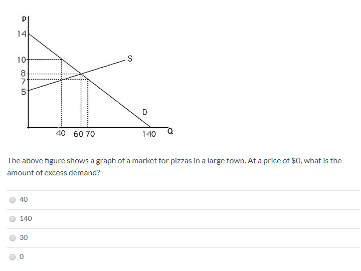 Solved 40 60 70 140 Q The Above Figure Shows A Graph Of A | Chegg.com