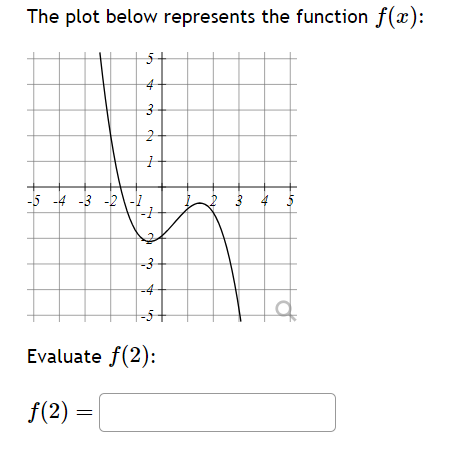 Solved The plot below represents the function f(x) : | Chegg.com