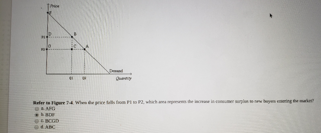 Solved Price P1 Demand 01 02 guantity Refer to Figure 7-4. | Chegg.com