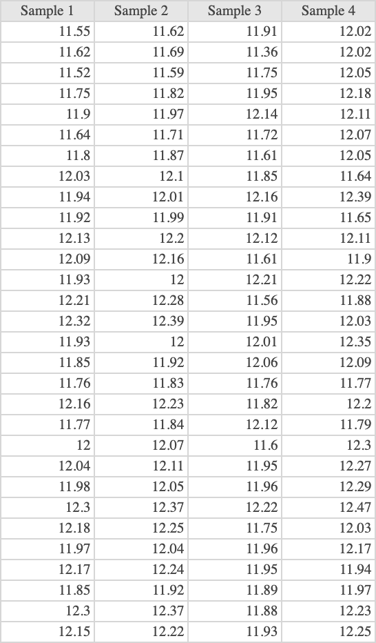 Solved Compute limits for the sample mean ¯x around μ=12 | Chegg.com