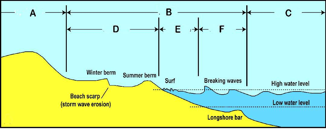 Solved A B с F Winter berm Summer berm Surf Breaking waves | Chegg.com