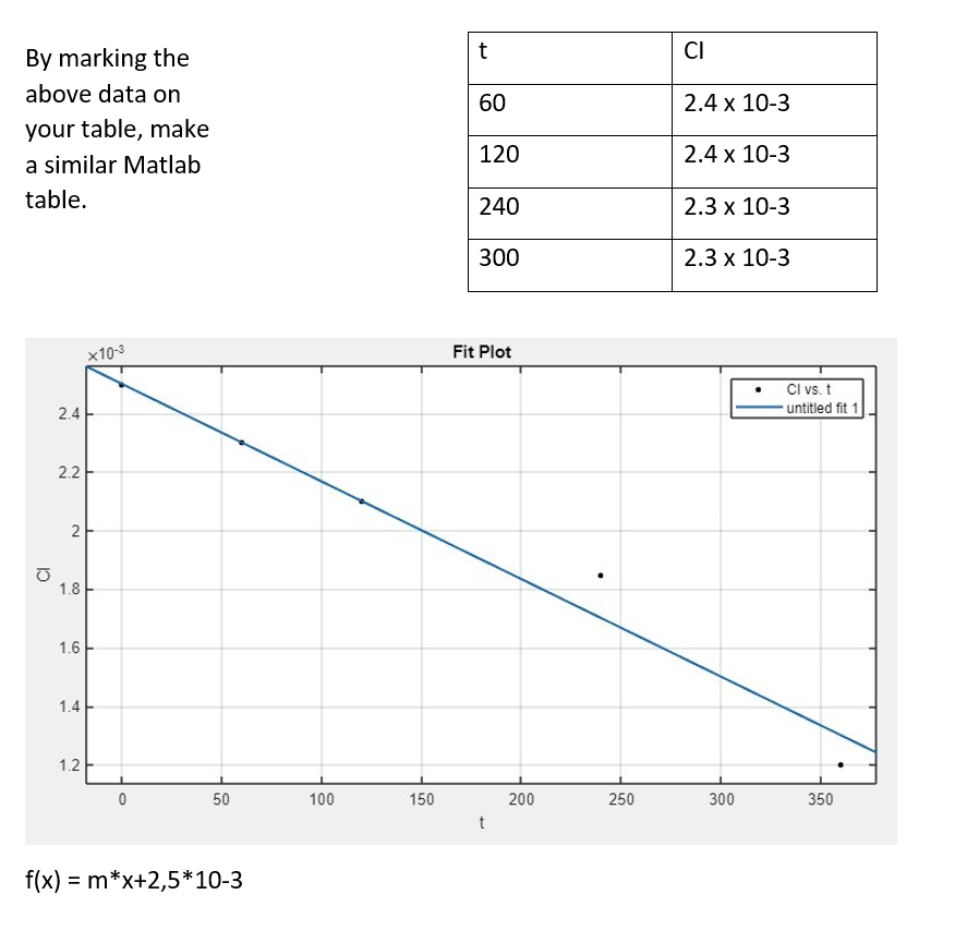 Solved By marking the above data on your table, make a | Chegg.com